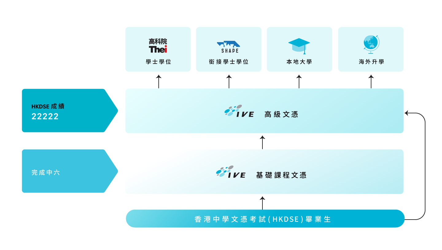 升學階梯
